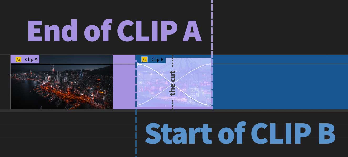 start and end point of video clips when a video transition is applied to them